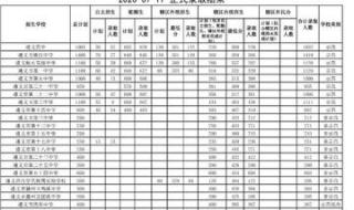 贵州高考分数线2020