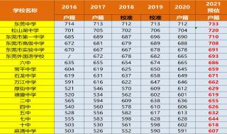 高中录取分数线2020